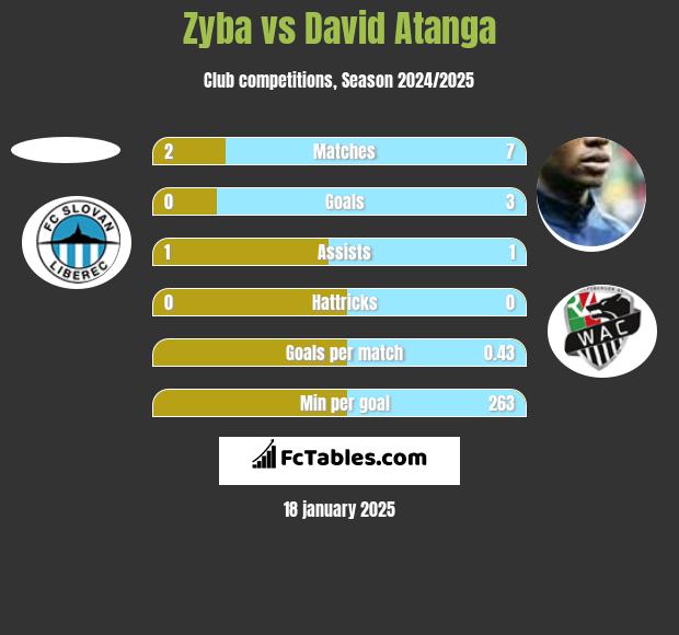 Zyba vs David Atanga h2h player stats