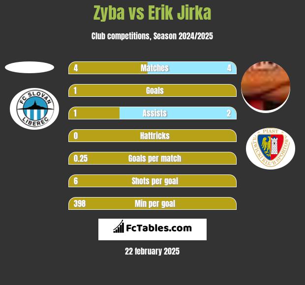 Zyba vs Erik Jirka h2h player stats