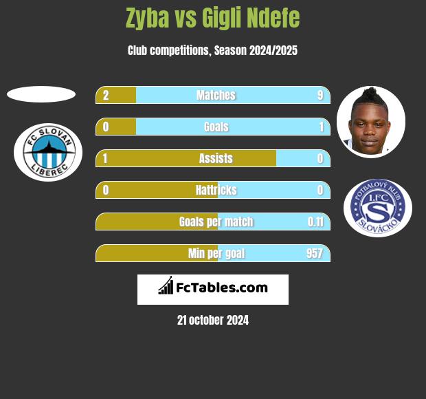 Zyba vs Gigli Ndefe h2h player stats