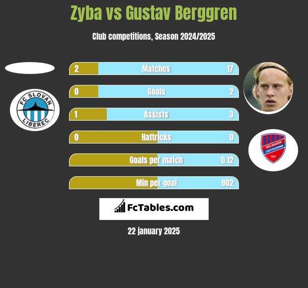 Zyba vs Gustav Berggren h2h player stats