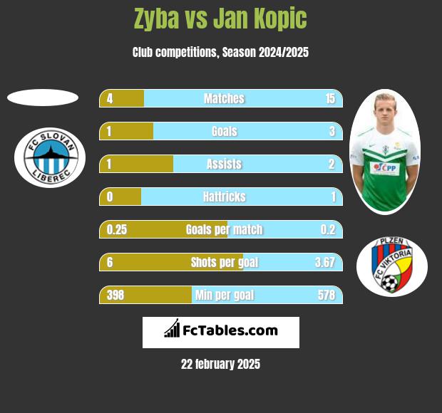 Zyba vs Jan Kopic h2h player stats