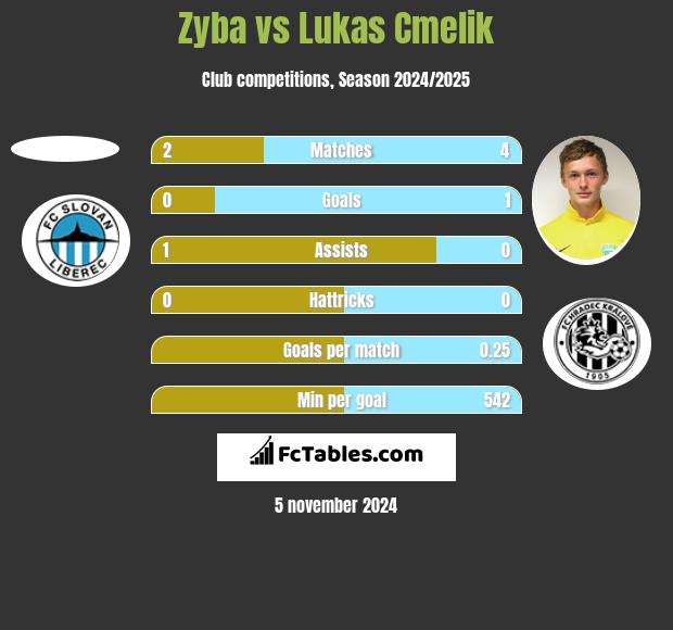 Zyba vs Lukas Cmelik h2h player stats