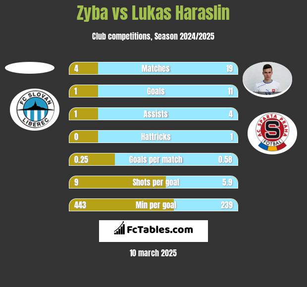 Zyba vs Lukas Haraslin h2h player stats