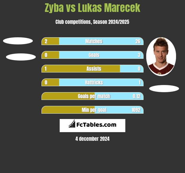 Zyba vs Lukas Marecek h2h player stats