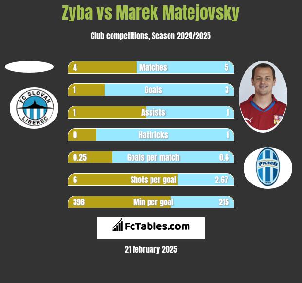 Zyba vs Marek Matejovsky h2h player stats