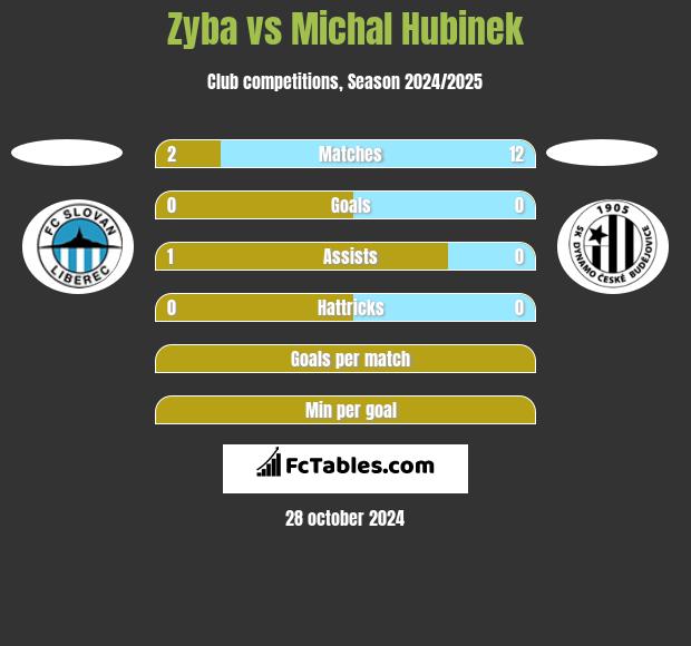 Zyba vs Michal Hubinek h2h player stats