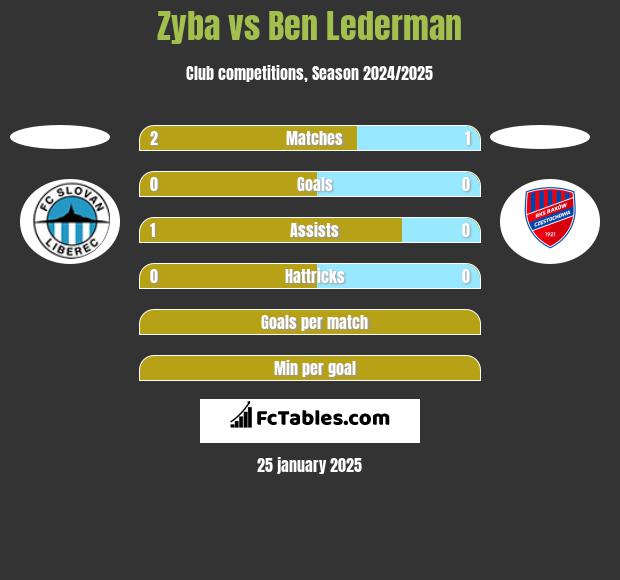 Zyba vs Ben Lederman h2h player stats