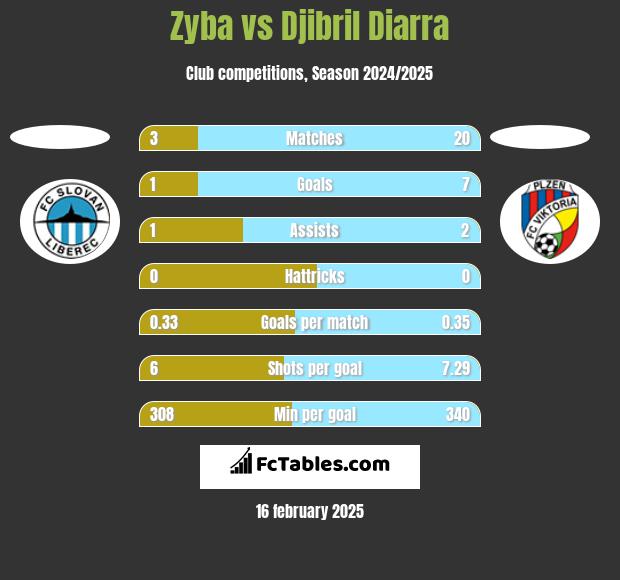 Zyba vs Djibril Diarra h2h player stats