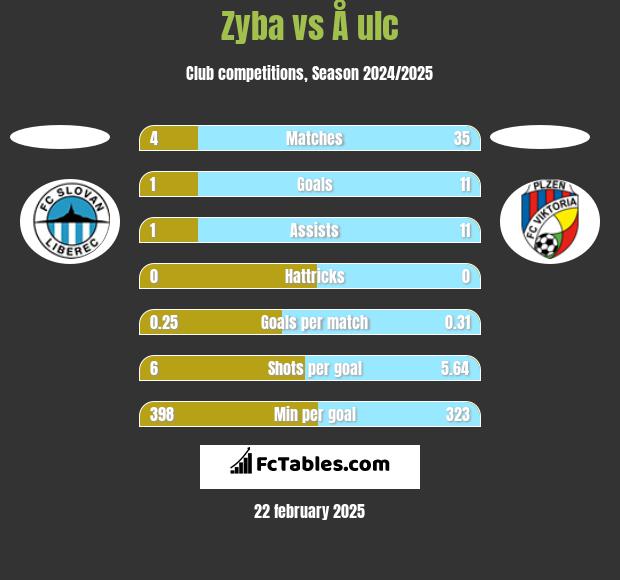 Zyba vs Å ulc h2h player stats