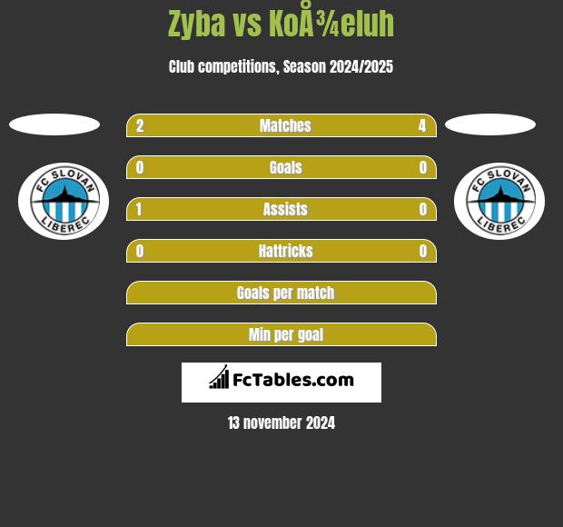 Zyba vs KoÅ¾eluh h2h player stats