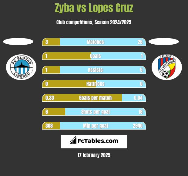 Zyba vs Lopes Cruz h2h player stats