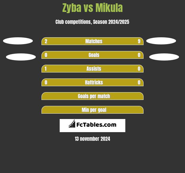 Zyba vs Mikula h2h player stats