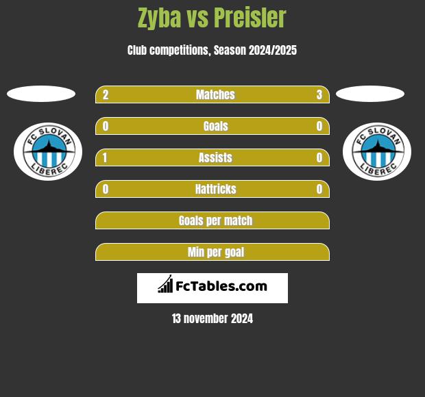 Zyba vs Preisler h2h player stats