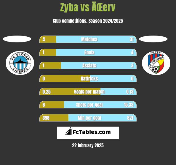 Zyba vs ÄŒerv h2h player stats