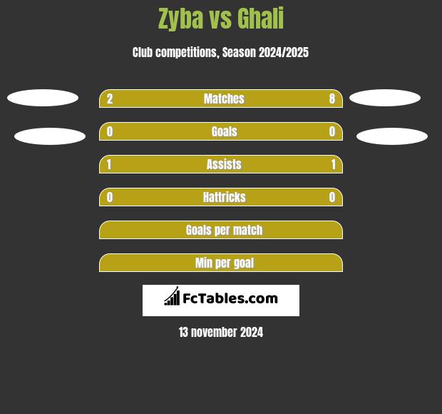 Zyba vs Ghali h2h player stats