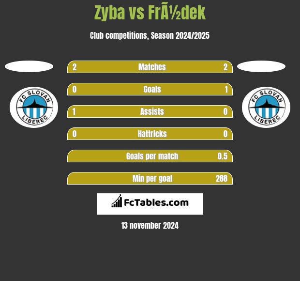 Zyba vs FrÃ½dek h2h player stats