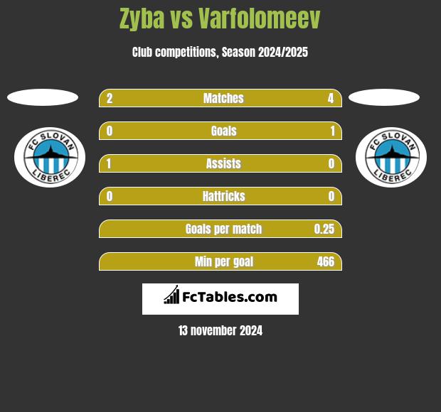 Zyba vs Varfolomeev h2h player stats