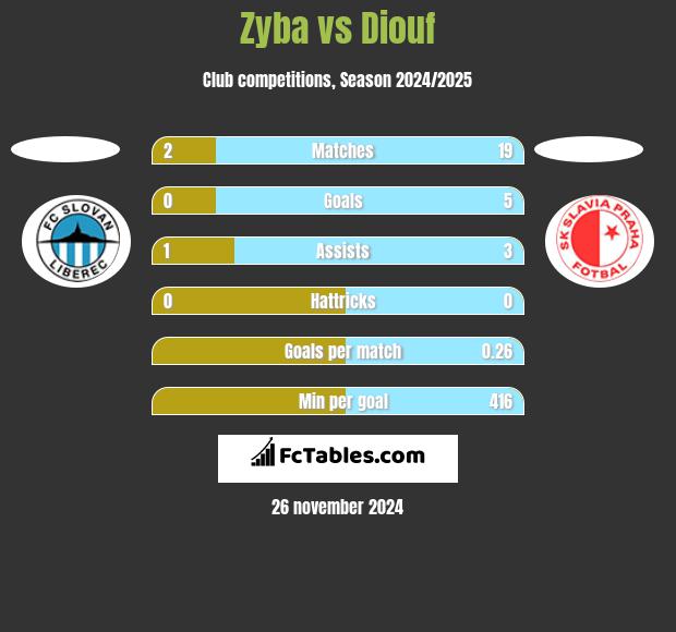 Zyba vs Diouf h2h player stats