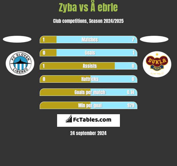 Zyba vs Å ebrle h2h player stats