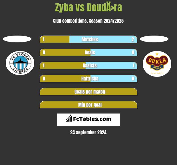 Zyba vs DoudÄ›ra h2h player stats