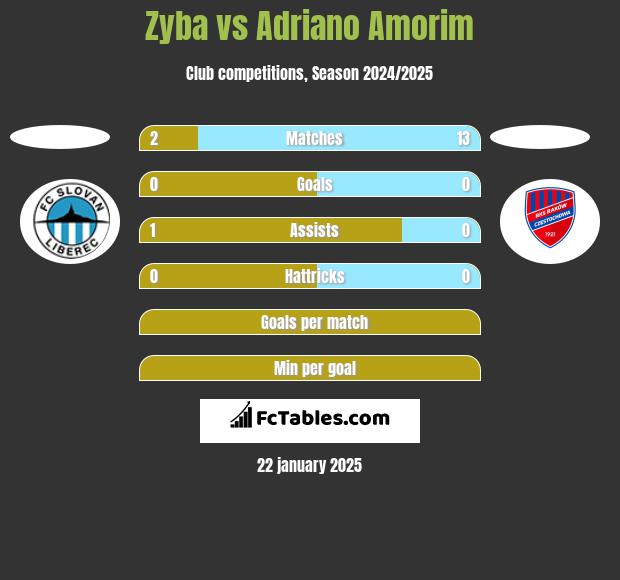 Zyba vs Adriano Amorim h2h player stats