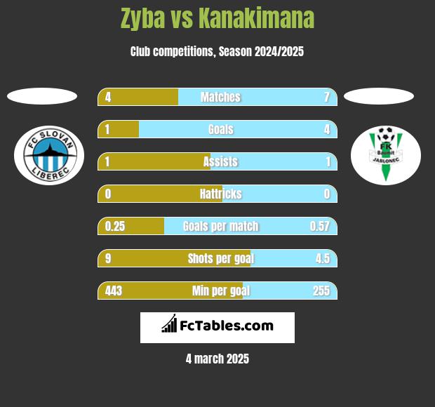 Zyba vs Kanakimana h2h player stats