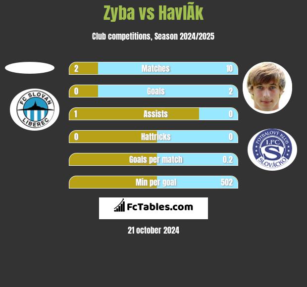 Zyba vs HavlÃ­k h2h player stats