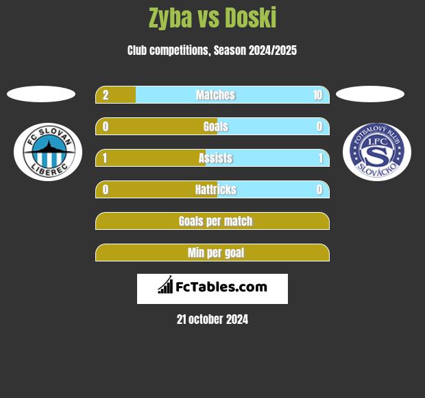 Zyba vs Doski h2h player stats