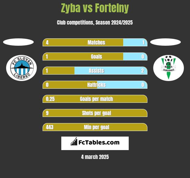 Zyba vs Fortelny h2h player stats