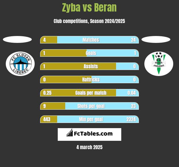 Zyba vs Beran h2h player stats