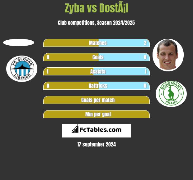 Zyba vs DostÃ¡l h2h player stats