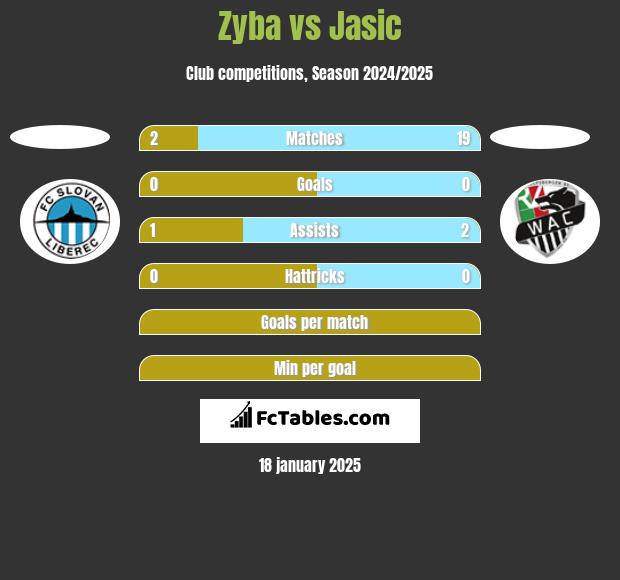 Zyba vs Jasic h2h player stats