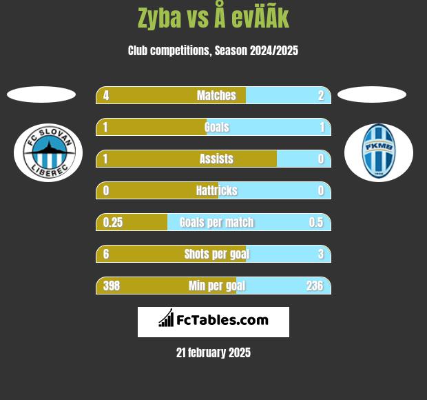 Zyba vs Å evÄÃ­k h2h player stats