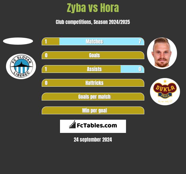 Zyba vs Hora h2h player stats