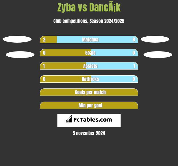 Zyba vs DancÃ¡k h2h player stats