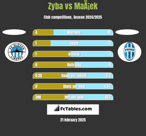 Zyba vs MaÅ¡ek h2h player stats