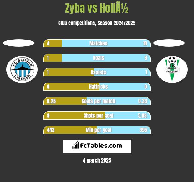 Zyba vs HollÃ½ h2h player stats