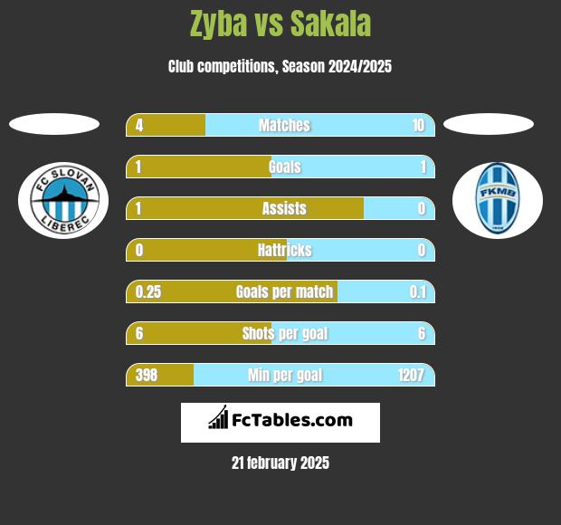 Zyba vs Sakala h2h player stats