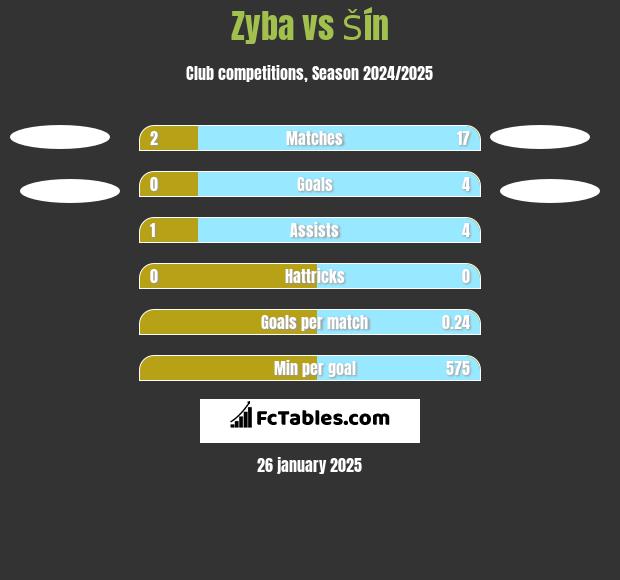 Zyba vs Šín h2h player stats