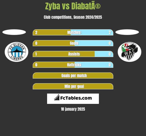 Zyba vs DiabatÃ© h2h player stats