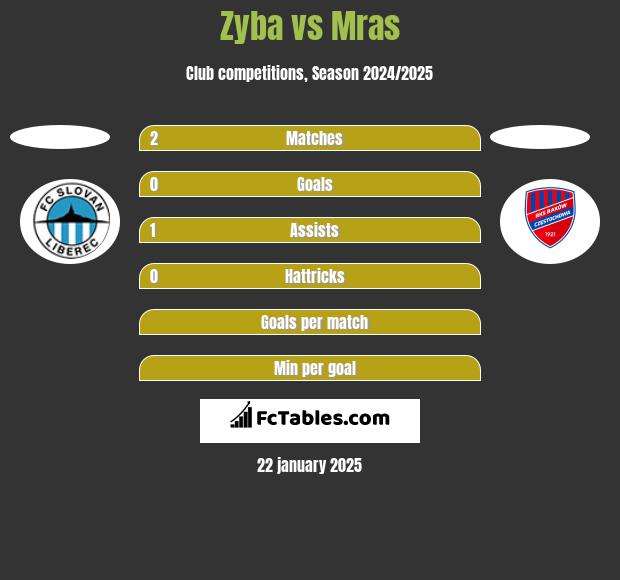 Zyba vs Mras h2h player stats