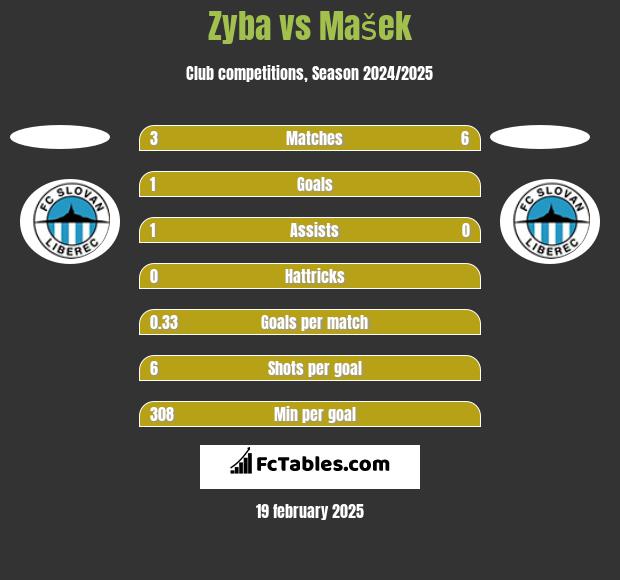 Zyba vs Mašek h2h player stats