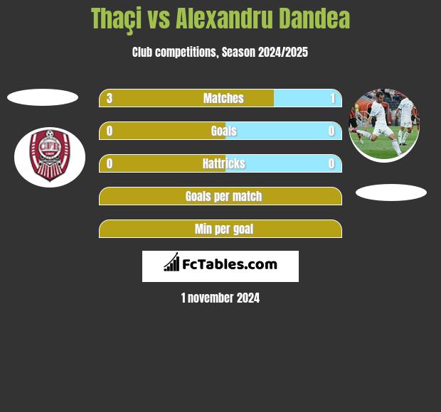 Thaçi vs Alexandru Dandea h2h player stats