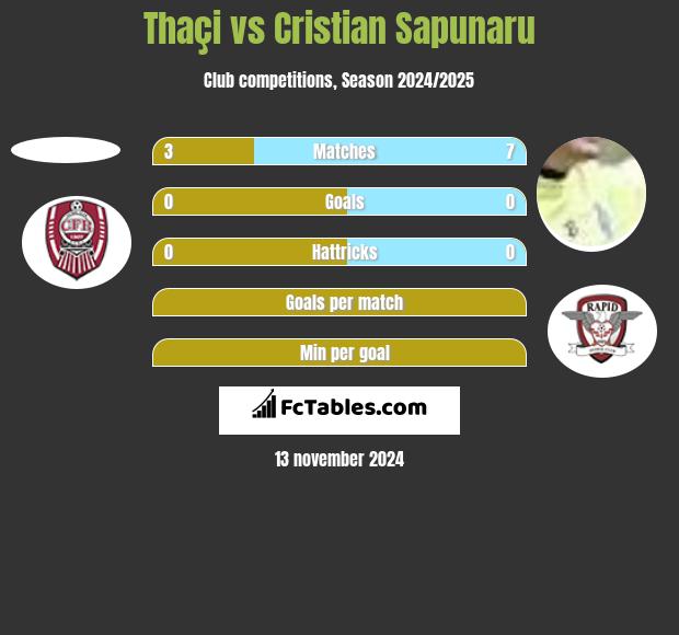 Thaçi vs Cristian Sapunaru h2h player stats