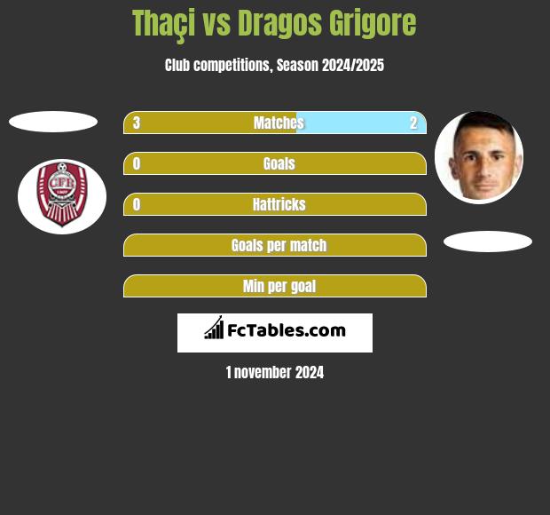 Thaçi vs Dragos Grigore h2h player stats