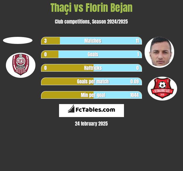 Thaçi vs Florin Bejan h2h player stats