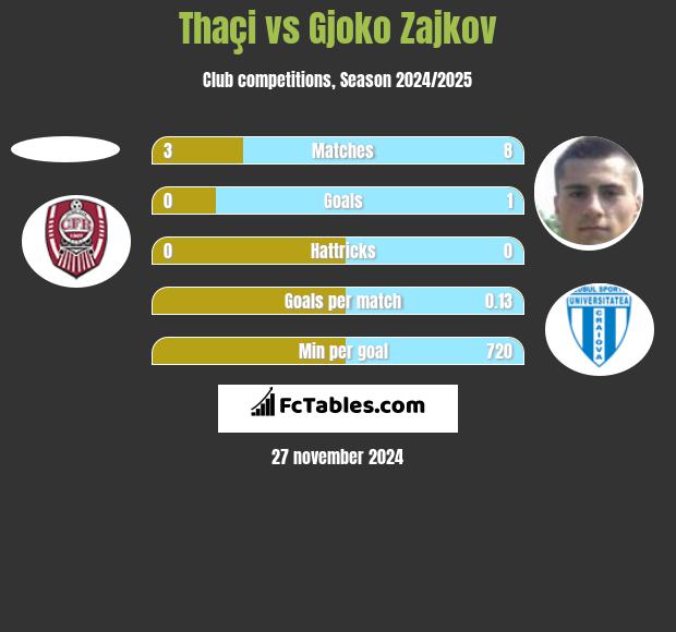 Thaçi vs Gjoko Zajkov h2h player stats