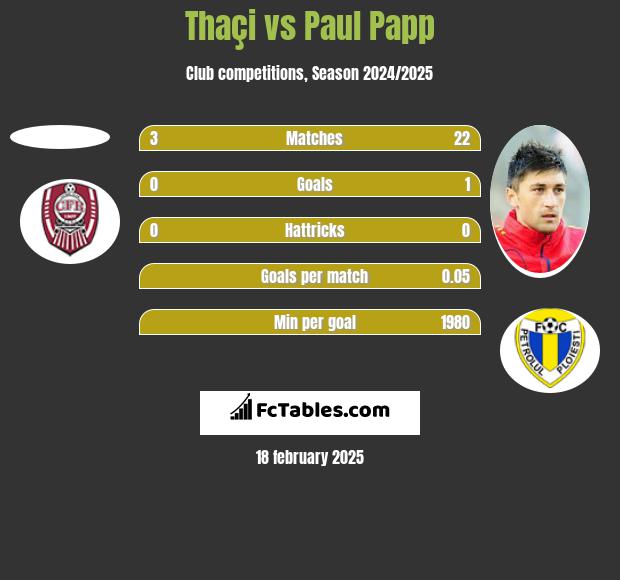 Thaçi vs Paul Papp h2h player stats