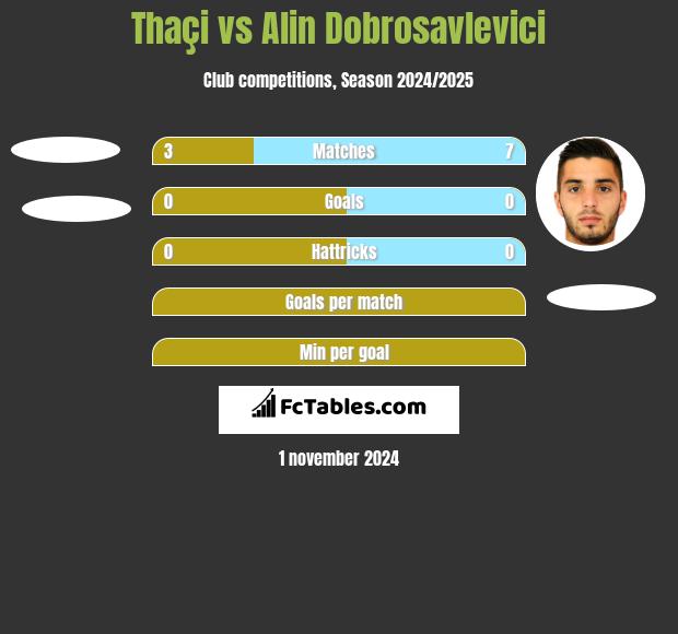 Thaçi vs Alin Dobrosavlevici h2h player stats