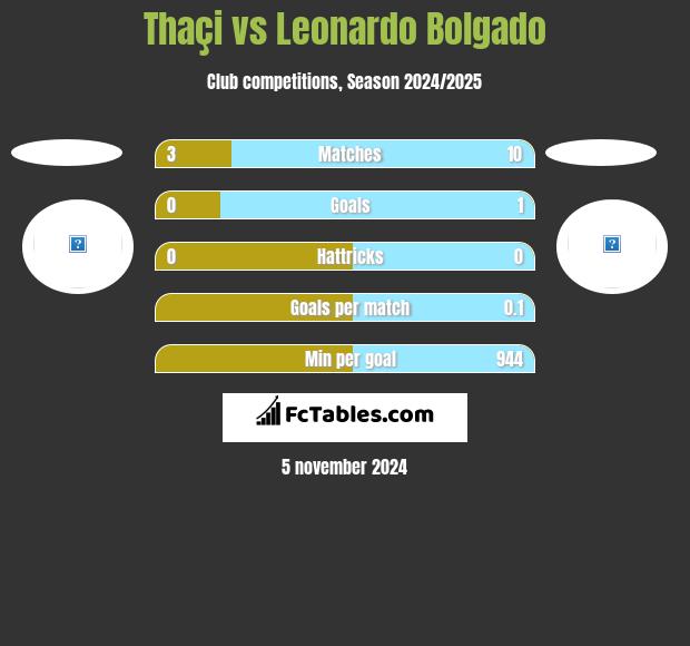 Thaçi vs Leonardo Bolgado h2h player stats